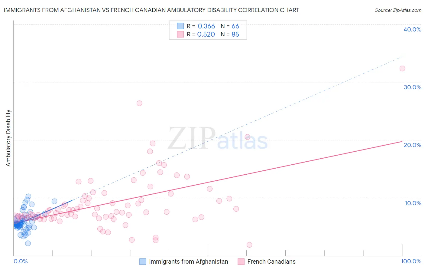 Immigrants from Afghanistan vs French Canadian Ambulatory Disability
