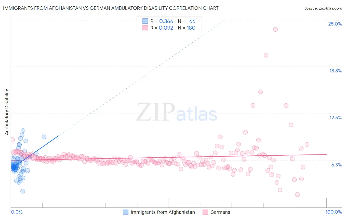 Immigrants from Afghanistan vs German Ambulatory Disability