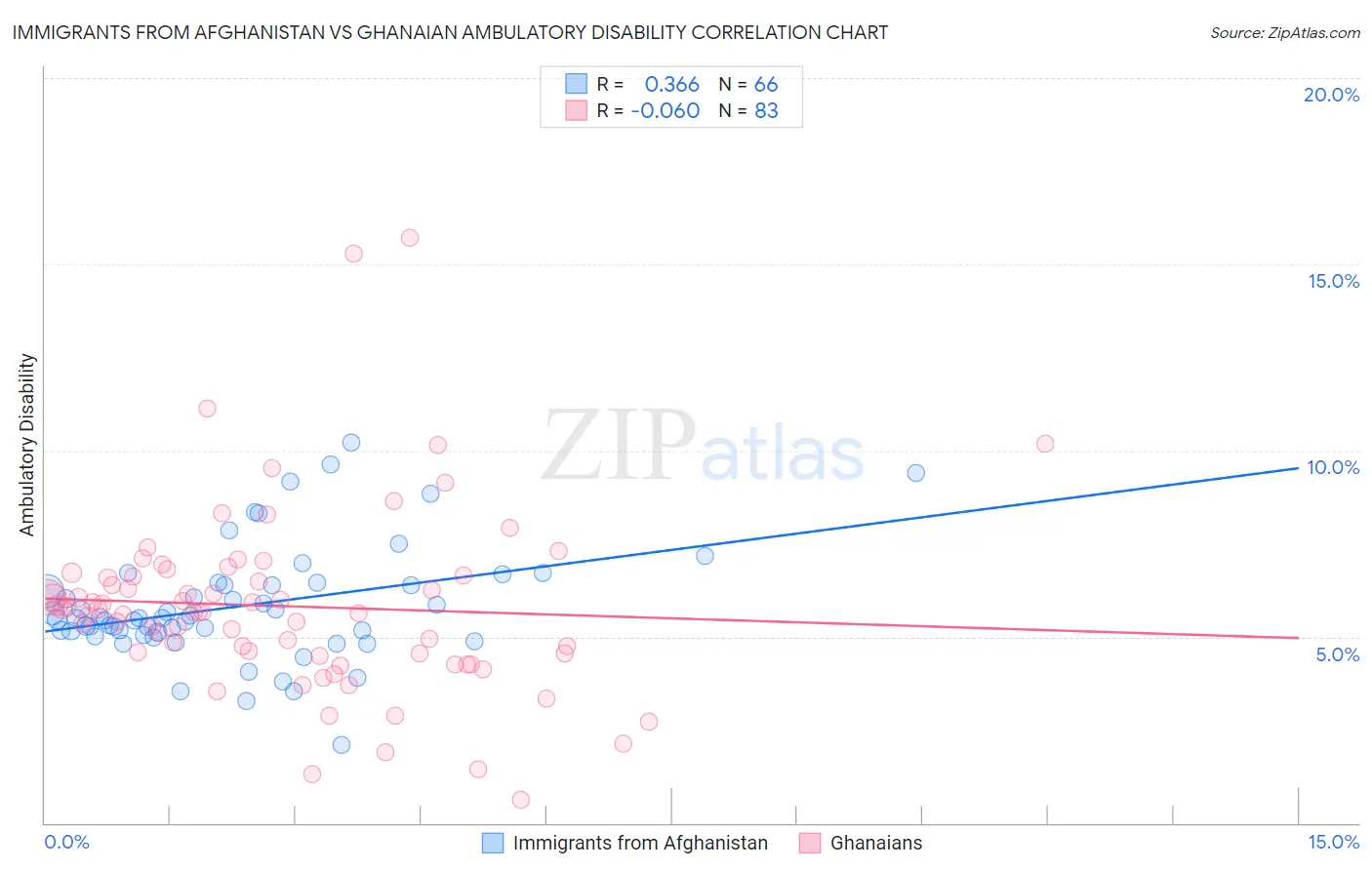 Immigrants from Afghanistan vs Ghanaian Ambulatory Disability