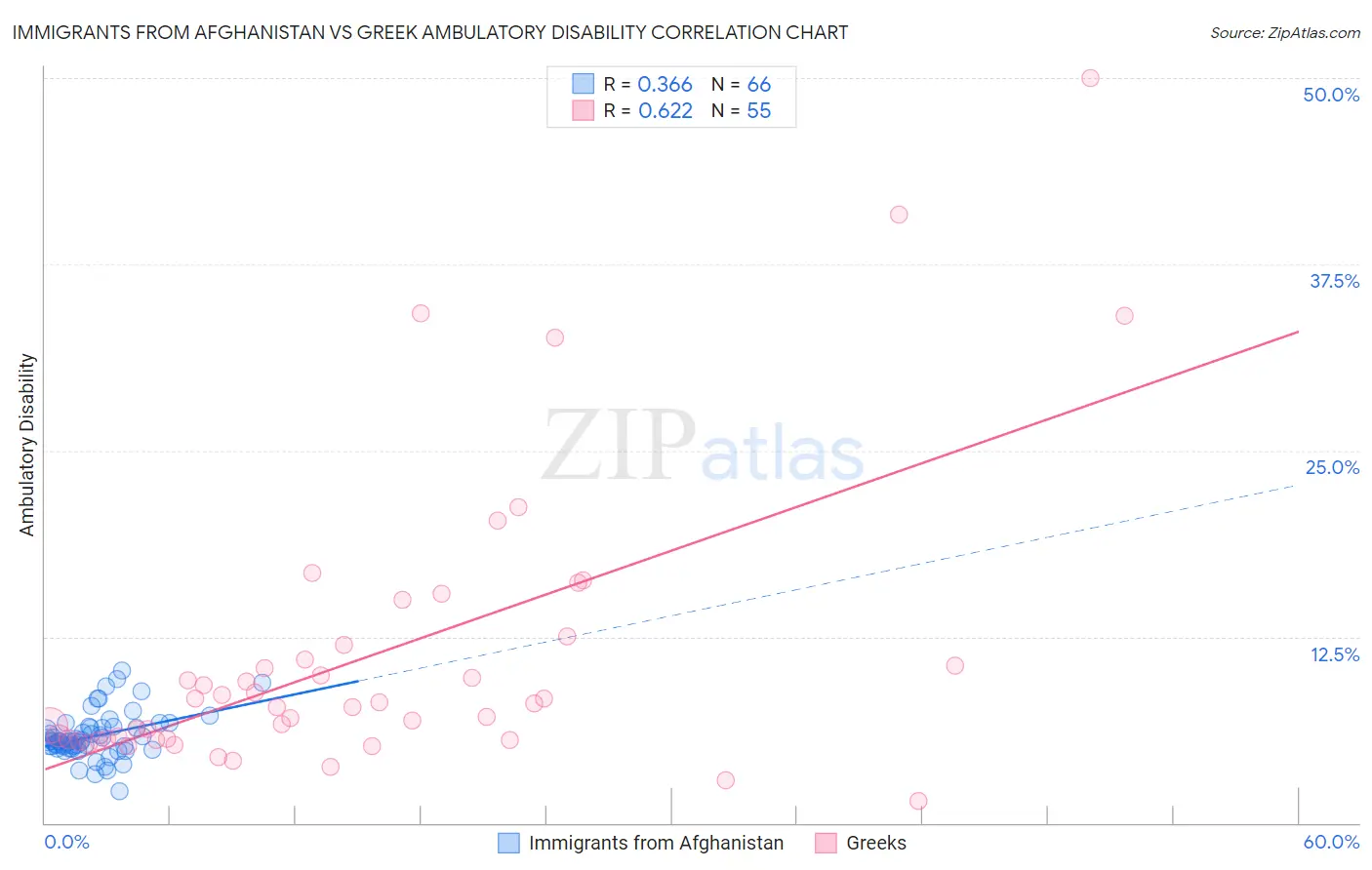 Immigrants from Afghanistan vs Greek Ambulatory Disability
