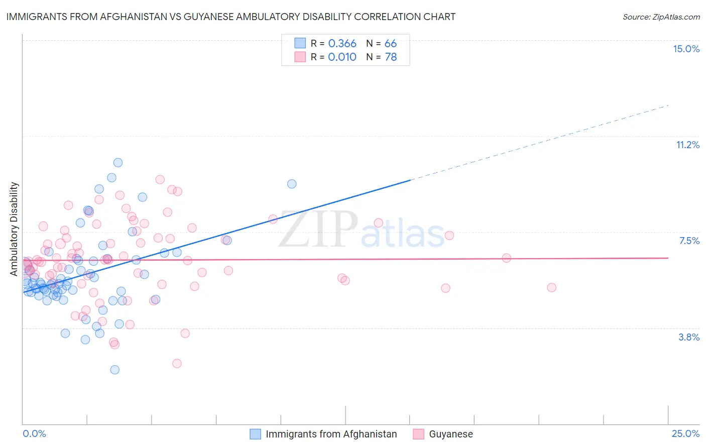 Immigrants from Afghanistan vs Guyanese Ambulatory Disability