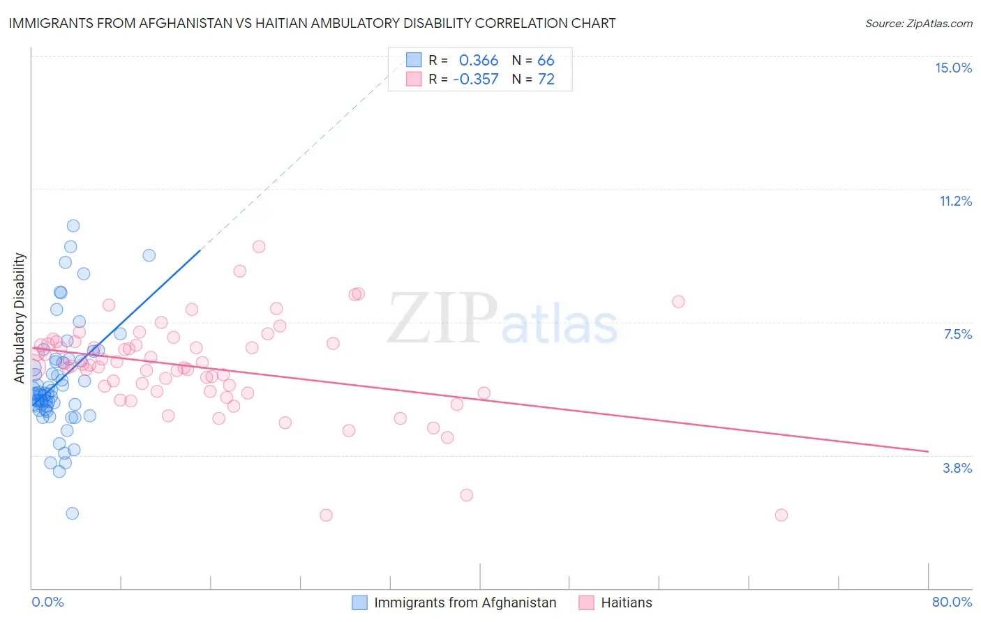 Immigrants from Afghanistan vs Haitian Ambulatory Disability