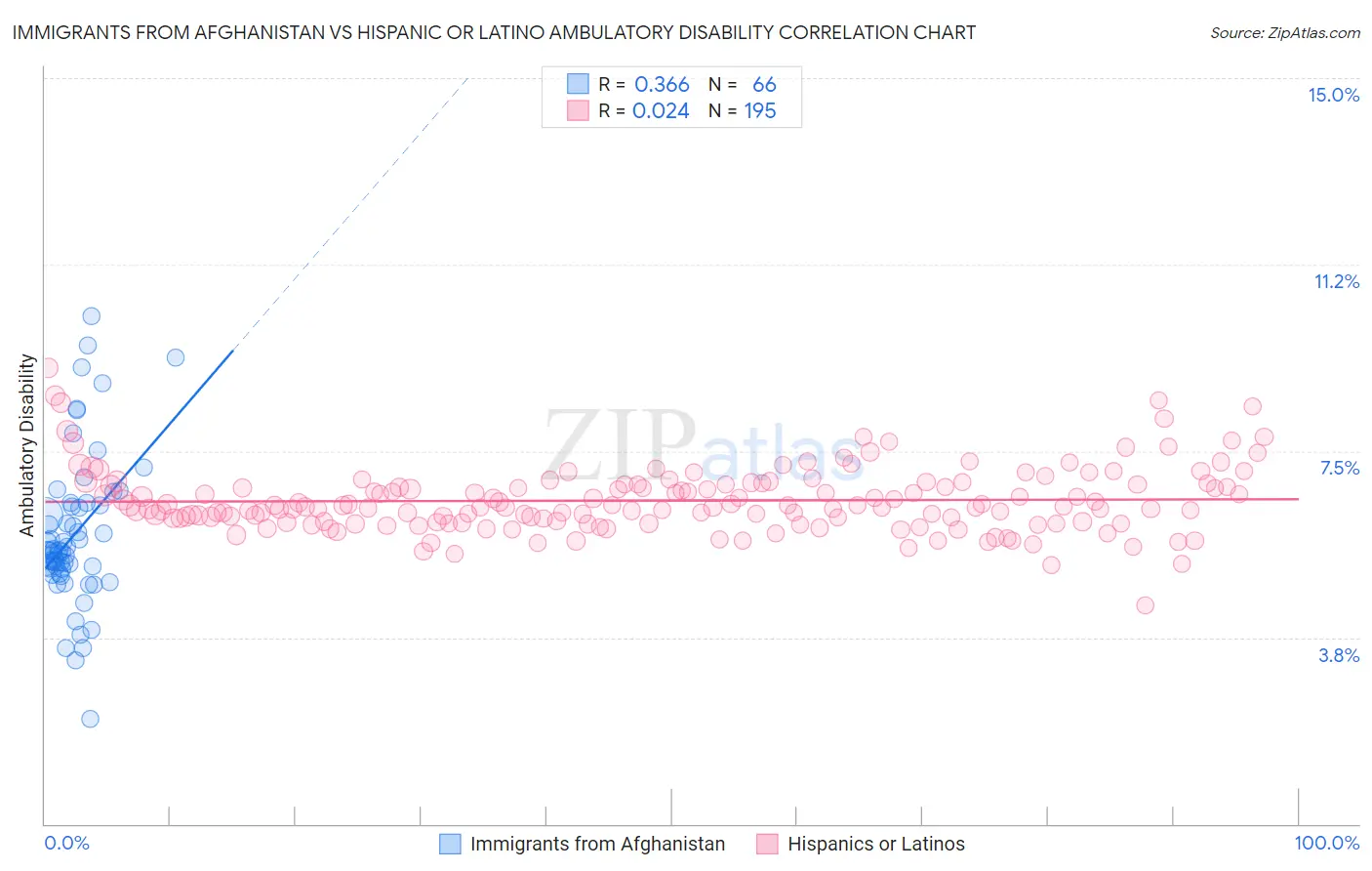 Immigrants from Afghanistan vs Hispanic or Latino Ambulatory Disability