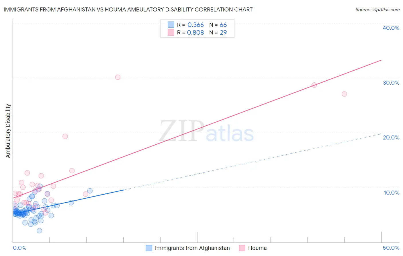 Immigrants from Afghanistan vs Houma Ambulatory Disability