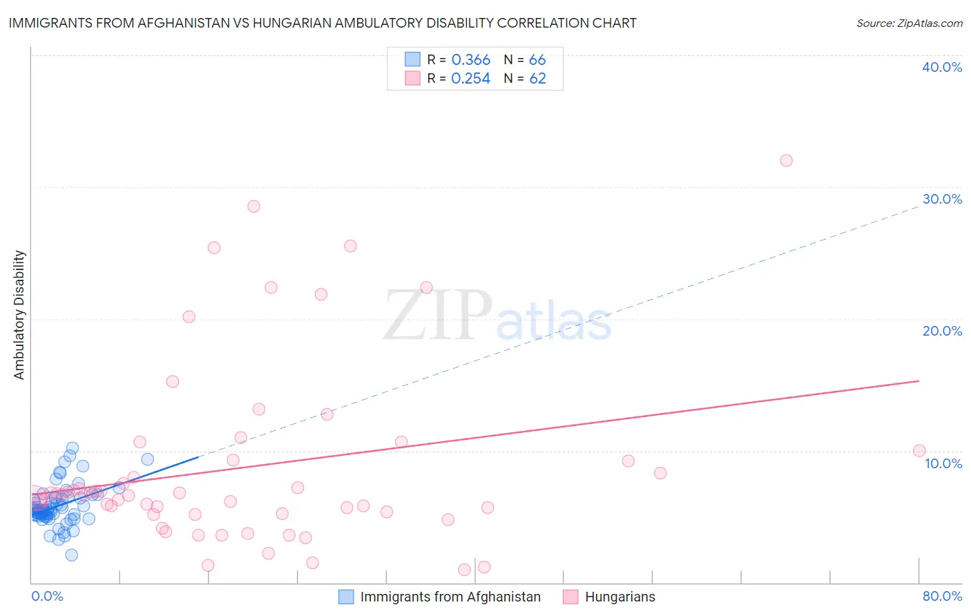 Immigrants from Afghanistan vs Hungarian Ambulatory Disability