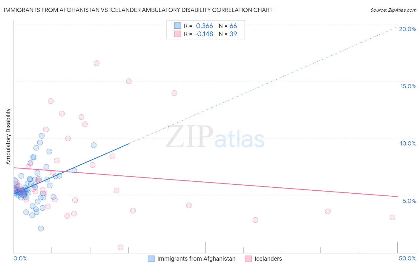 Immigrants from Afghanistan vs Icelander Ambulatory Disability
