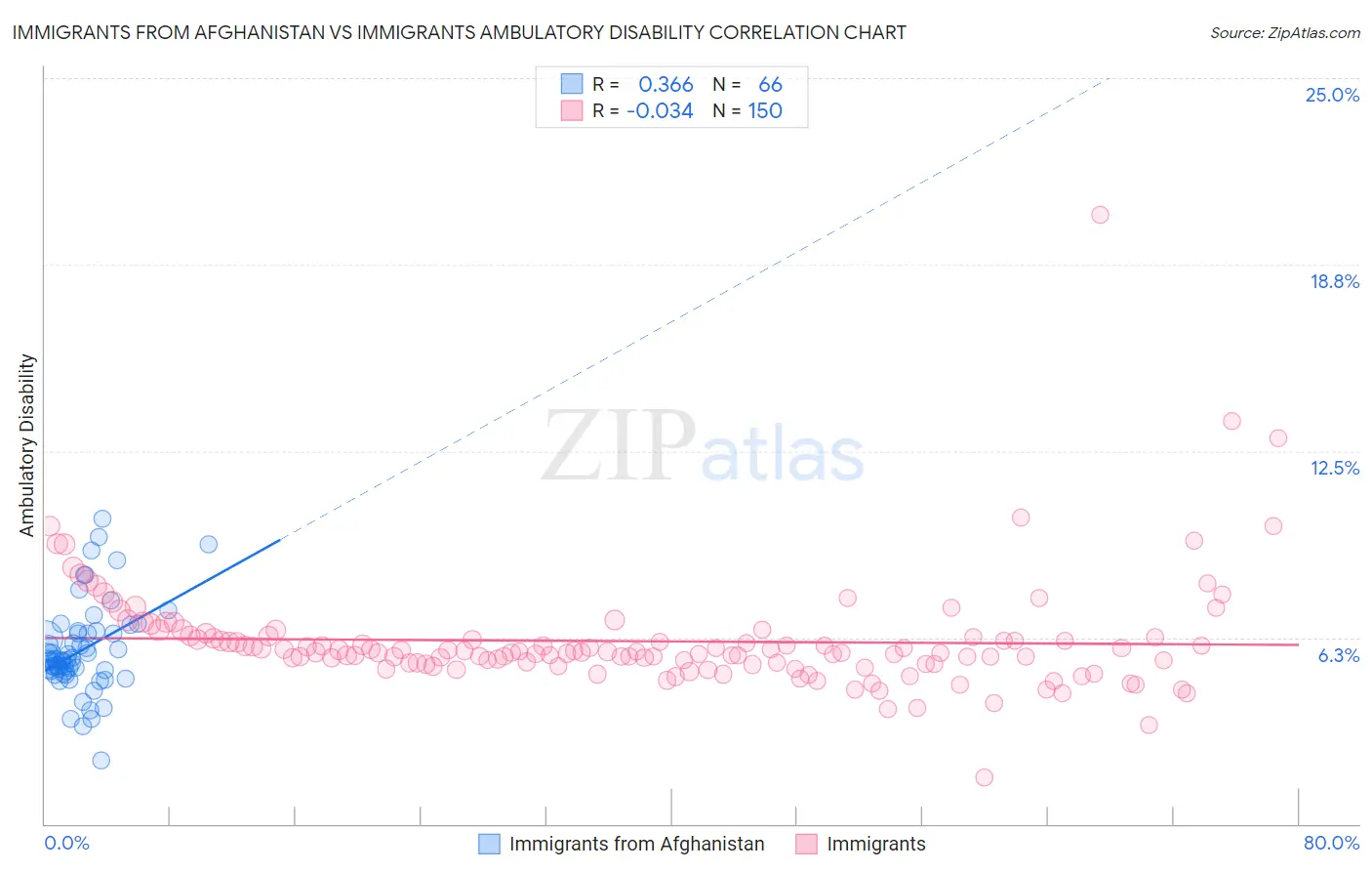 Immigrants from Afghanistan vs Immigrants Ambulatory Disability