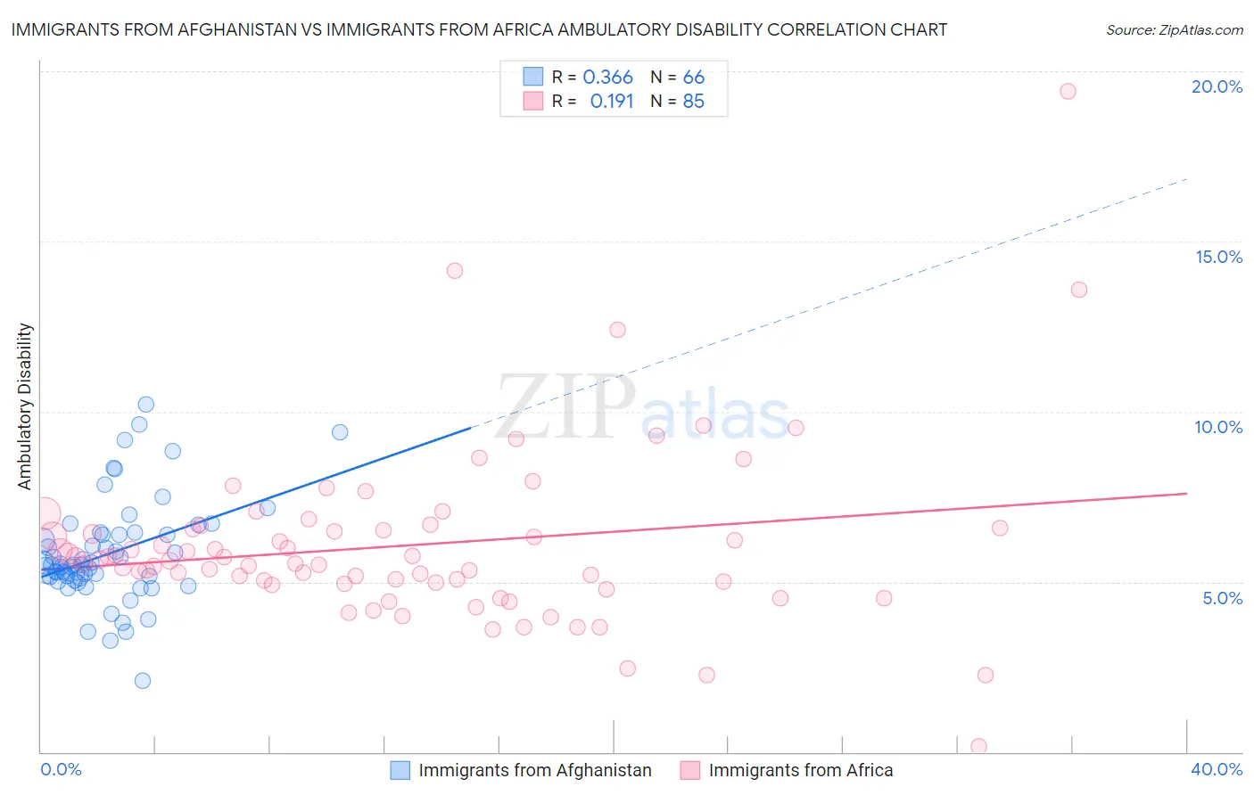 Immigrants from Afghanistan vs Immigrants from Africa Ambulatory Disability