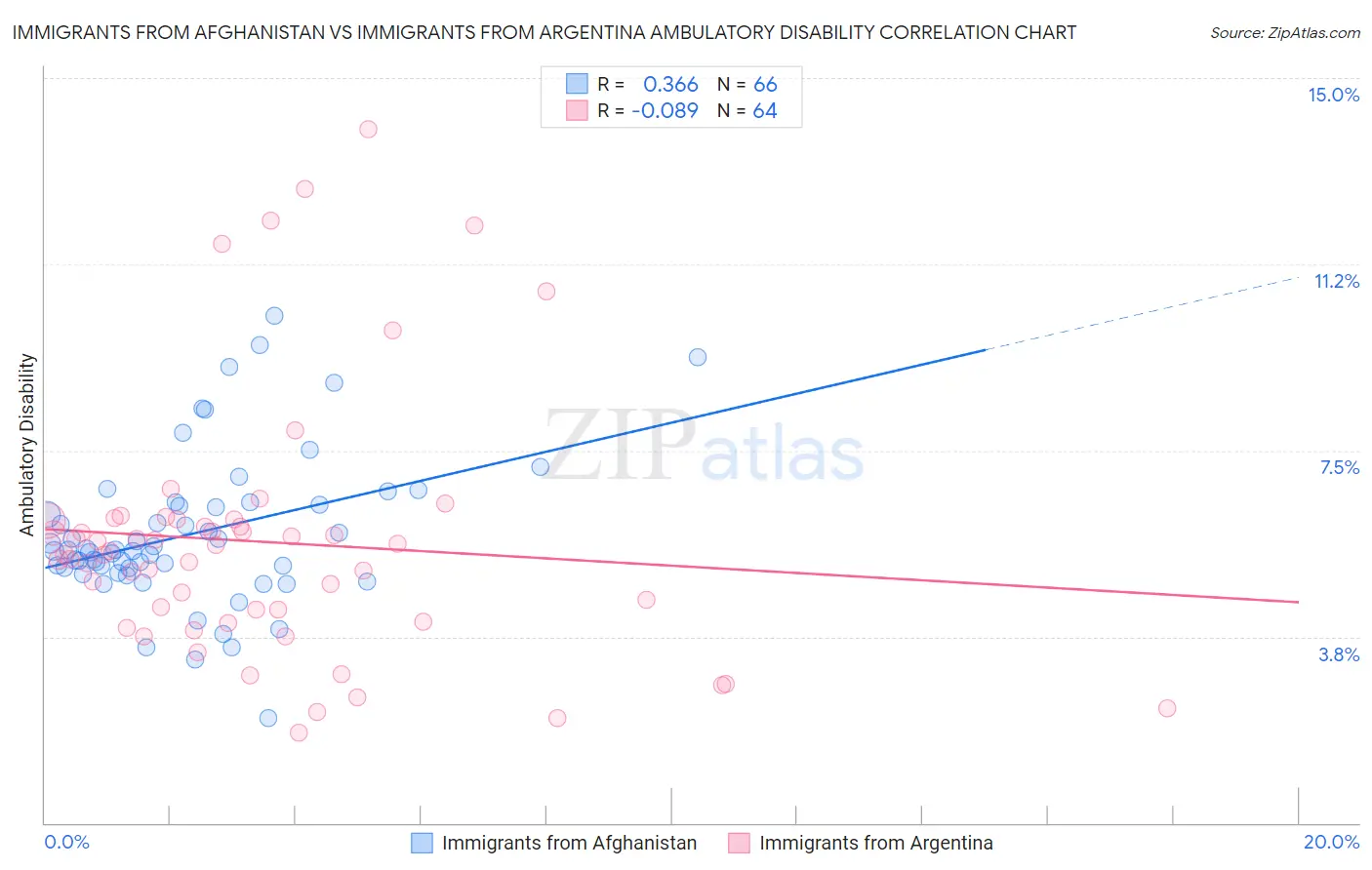 Immigrants from Afghanistan vs Immigrants from Argentina Ambulatory Disability