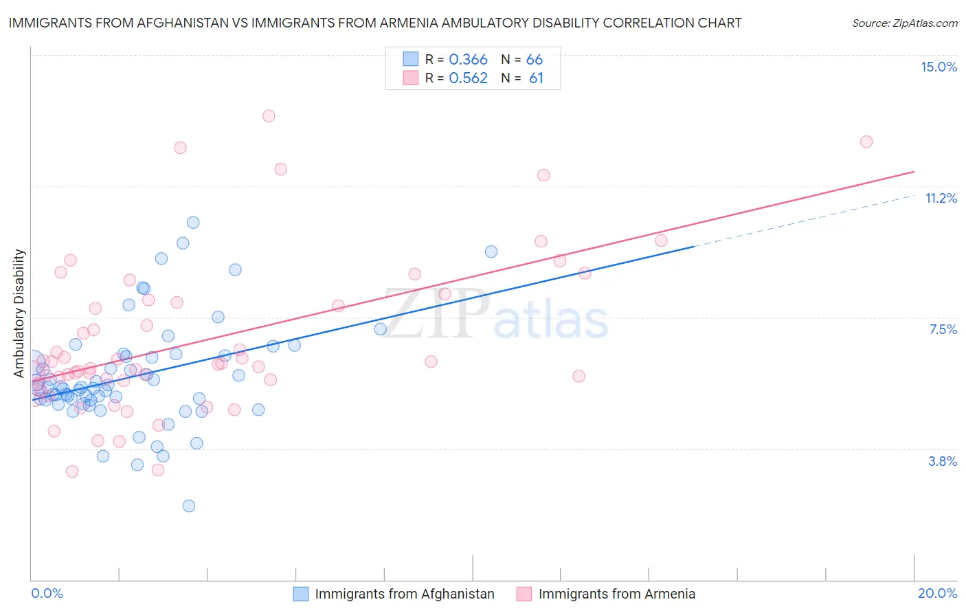 Immigrants from Afghanistan vs Immigrants from Armenia Ambulatory Disability