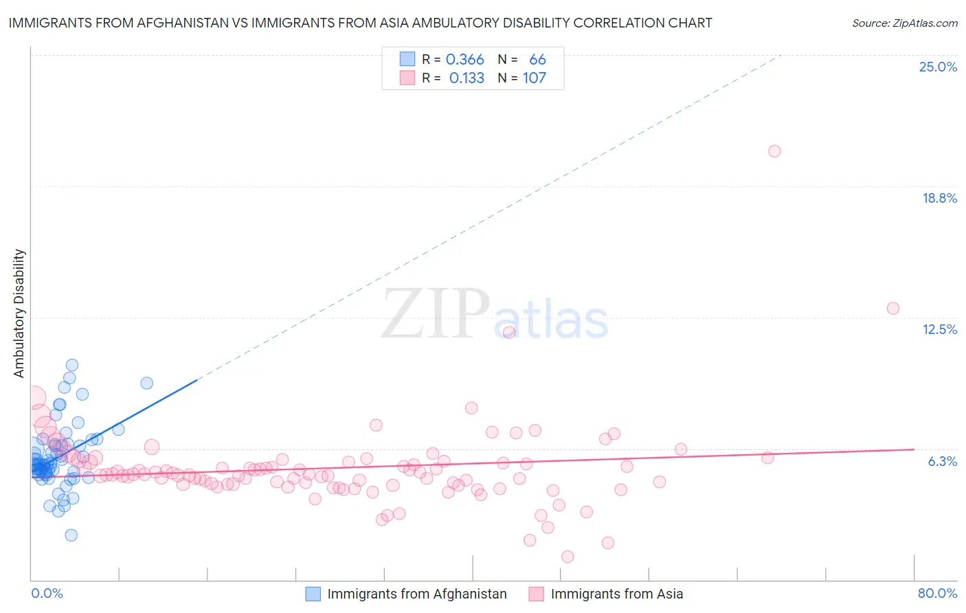Immigrants from Afghanistan vs Immigrants from Asia Ambulatory Disability