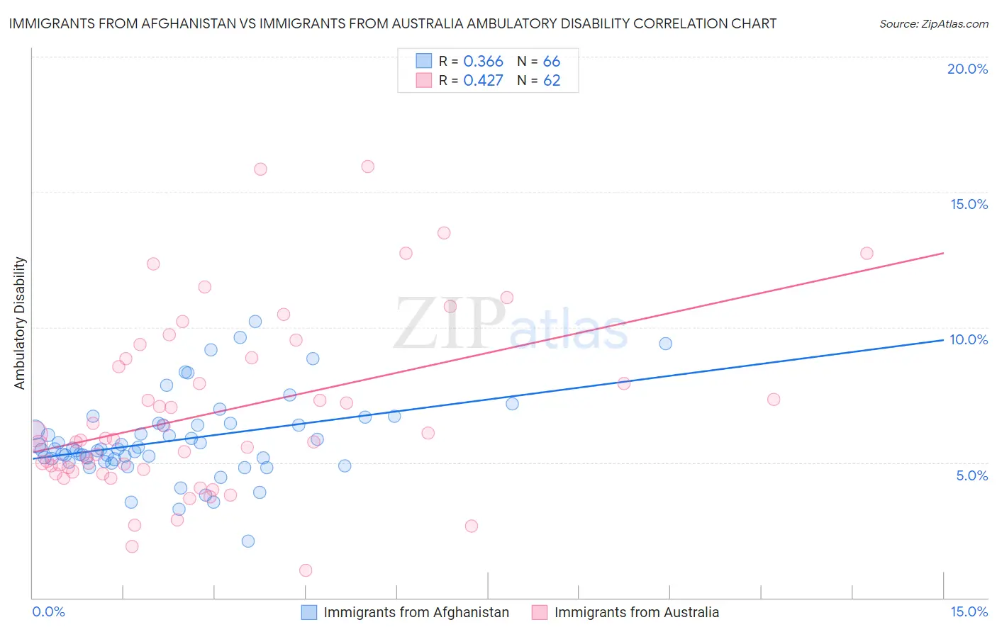 Immigrants from Afghanistan vs Immigrants from Australia Ambulatory Disability