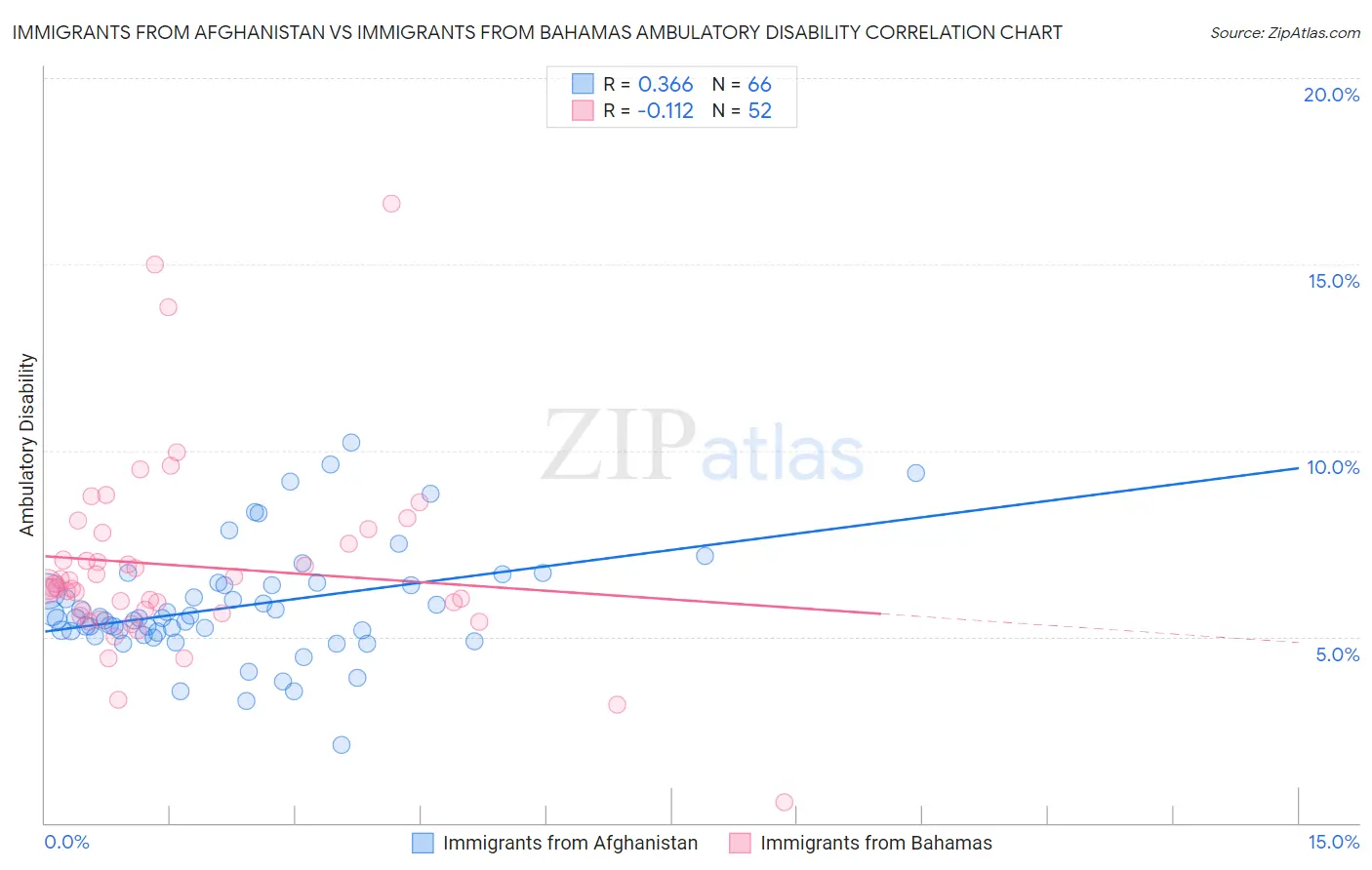 Immigrants from Afghanistan vs Immigrants from Bahamas Ambulatory Disability