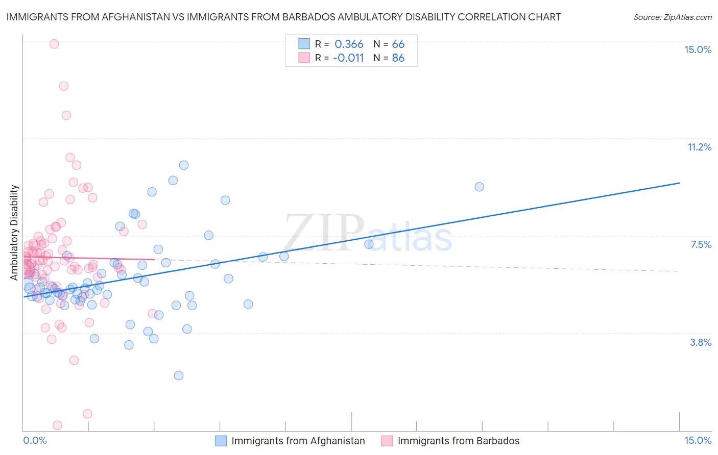 Immigrants from Afghanistan vs Immigrants from Barbados Ambulatory Disability