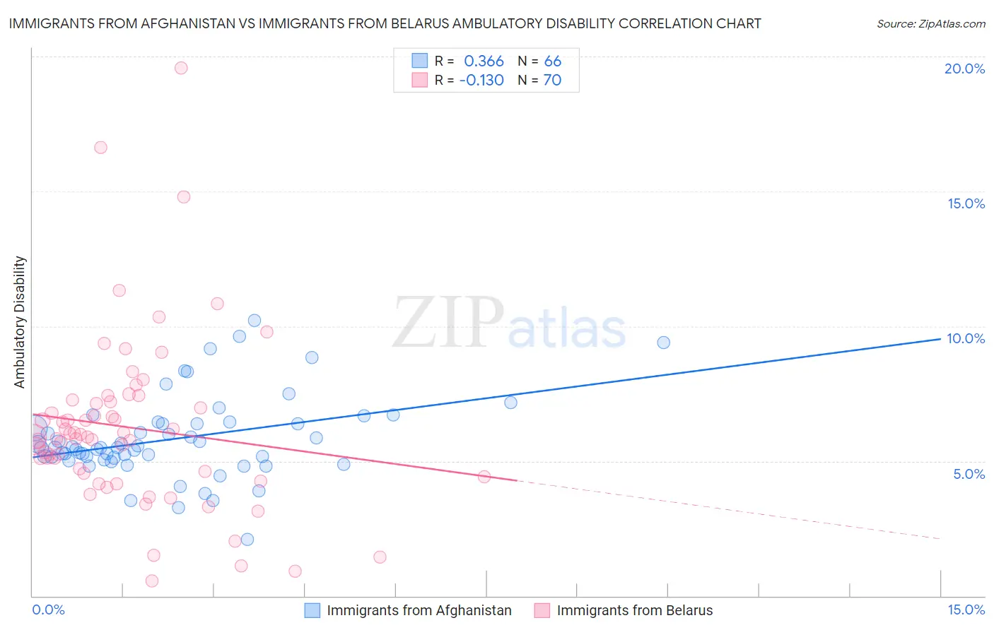 Immigrants from Afghanistan vs Immigrants from Belarus Ambulatory Disability