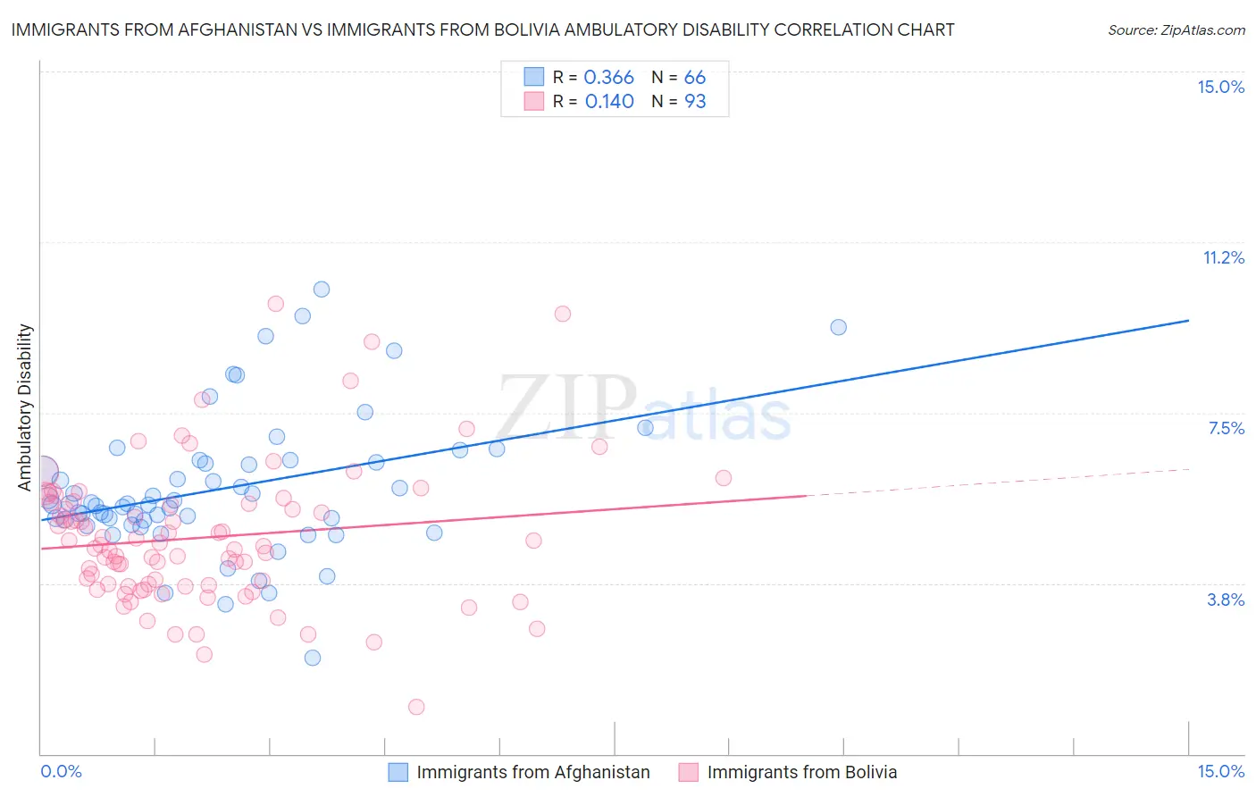 Immigrants from Afghanistan vs Immigrants from Bolivia Ambulatory Disability