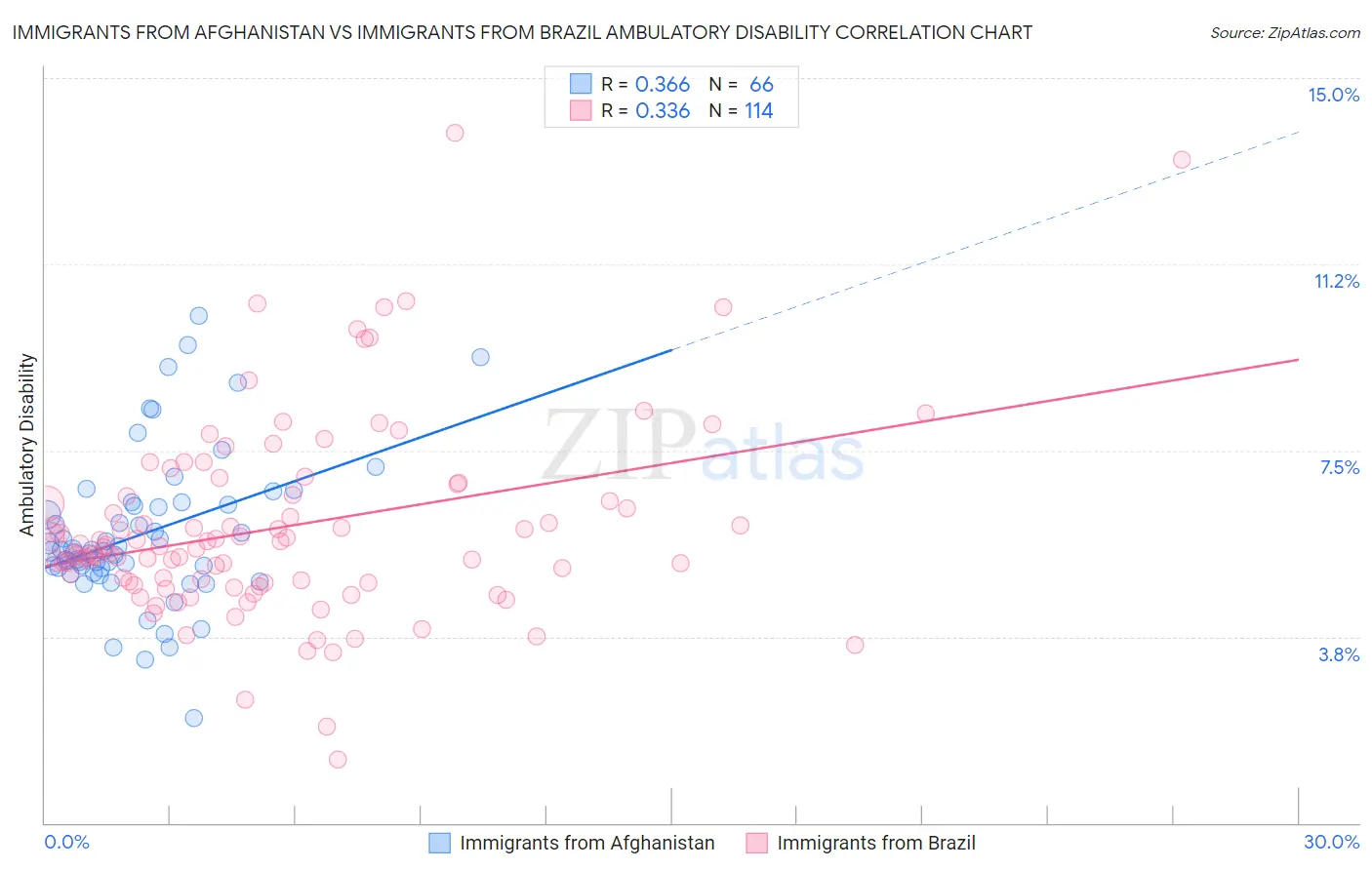 Immigrants from Afghanistan vs Immigrants from Brazil Ambulatory Disability