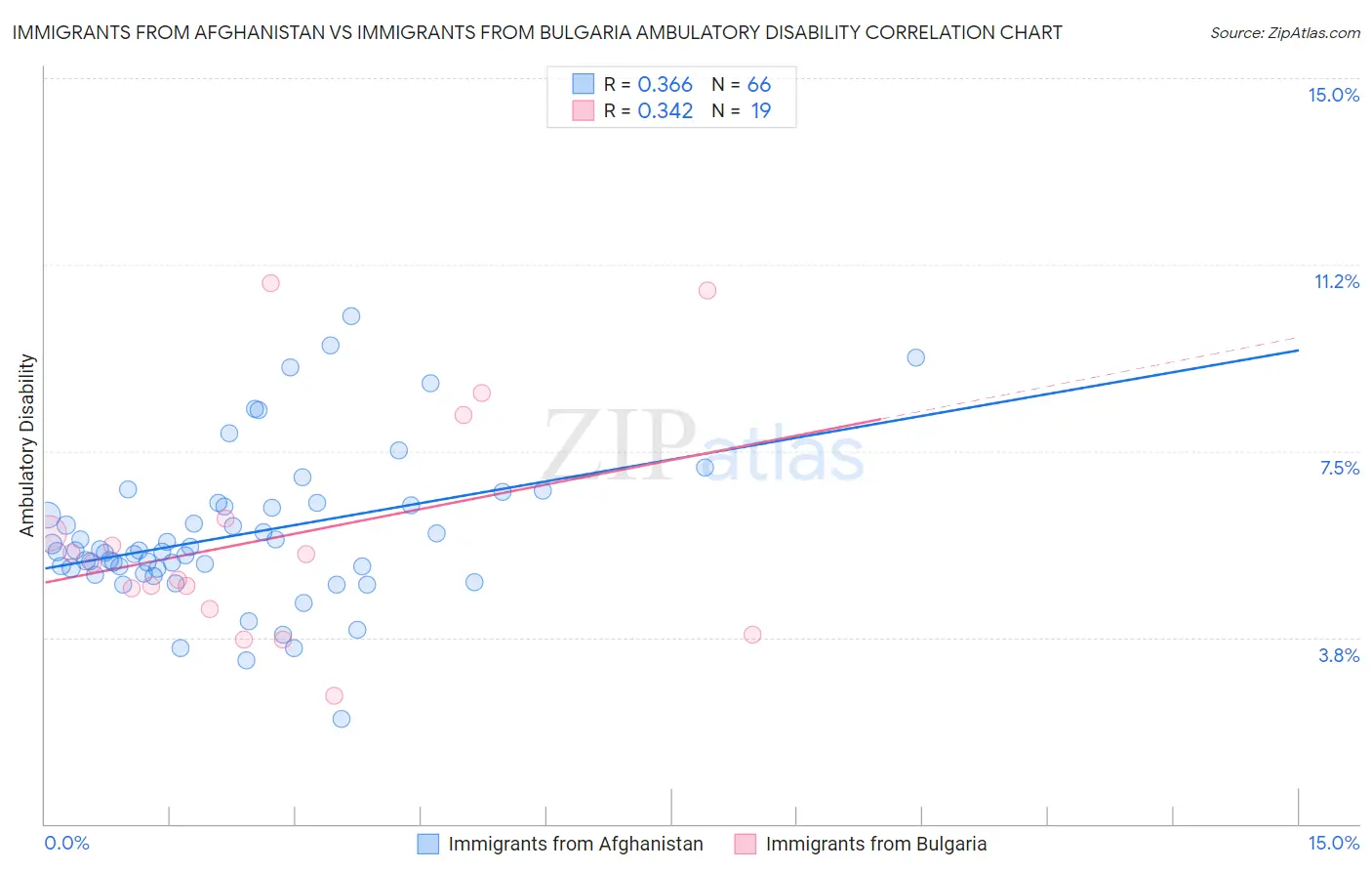 Immigrants from Afghanistan vs Immigrants from Bulgaria Ambulatory Disability