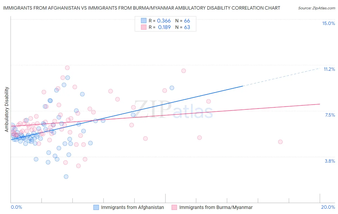 Immigrants from Afghanistan vs Immigrants from Burma/Myanmar Ambulatory Disability