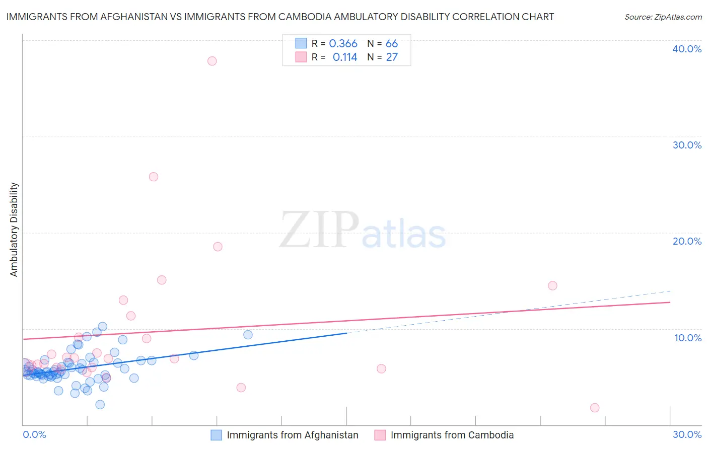 Immigrants from Afghanistan vs Immigrants from Cambodia Ambulatory Disability