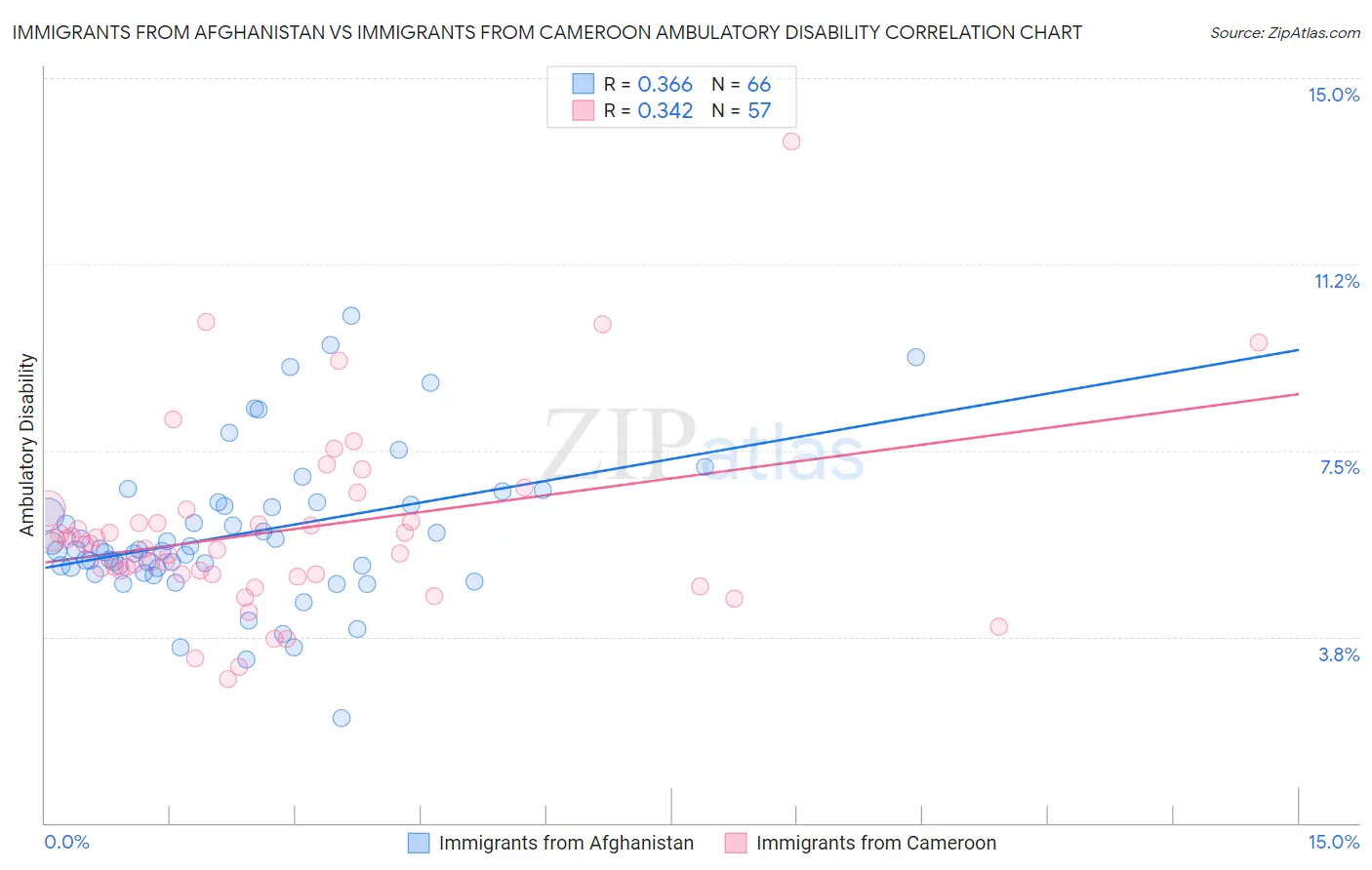 Immigrants from Afghanistan vs Immigrants from Cameroon Ambulatory Disability
