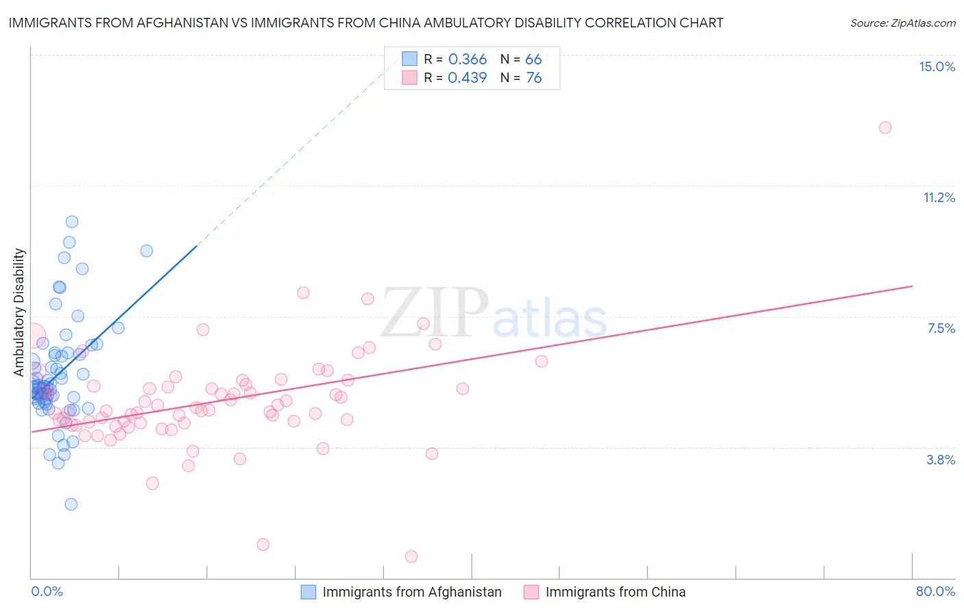 Immigrants from Afghanistan vs Immigrants from China Ambulatory Disability