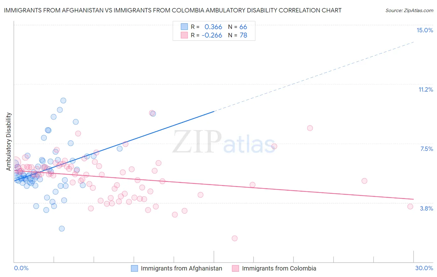 Immigrants from Afghanistan vs Immigrants from Colombia Ambulatory Disability