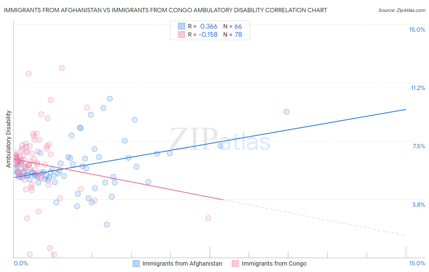 Immigrants from Afghanistan vs Immigrants from Congo Ambulatory Disability