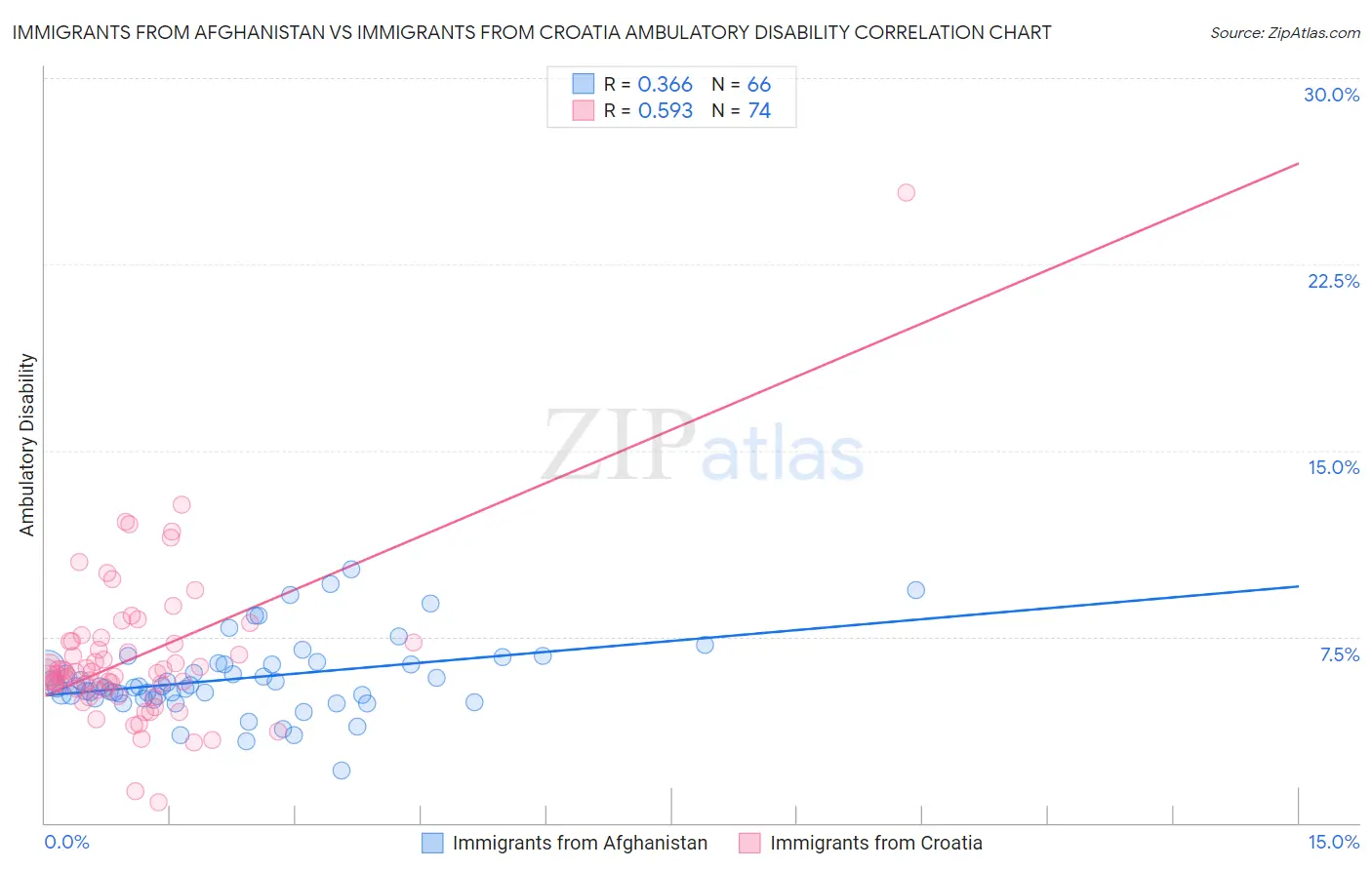 Immigrants from Afghanistan vs Immigrants from Croatia Ambulatory Disability
