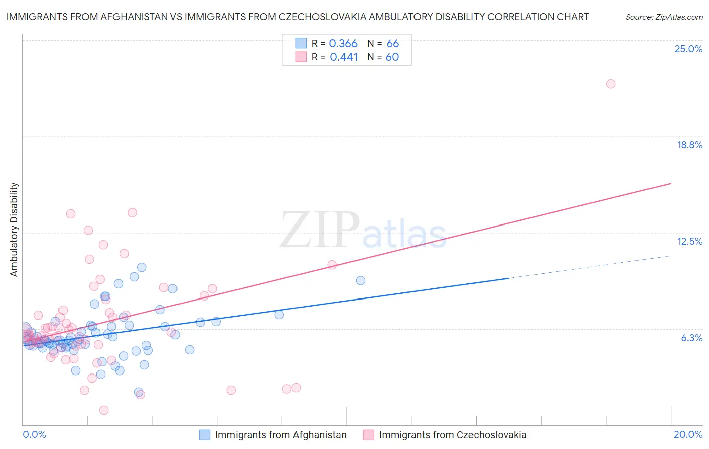 Immigrants from Afghanistan vs Immigrants from Czechoslovakia Ambulatory Disability