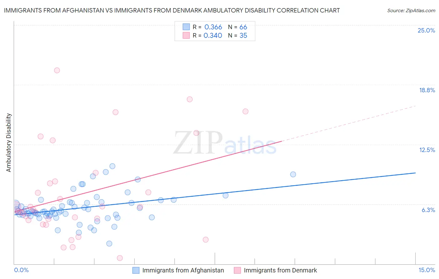 Immigrants from Afghanistan vs Immigrants from Denmark Ambulatory Disability