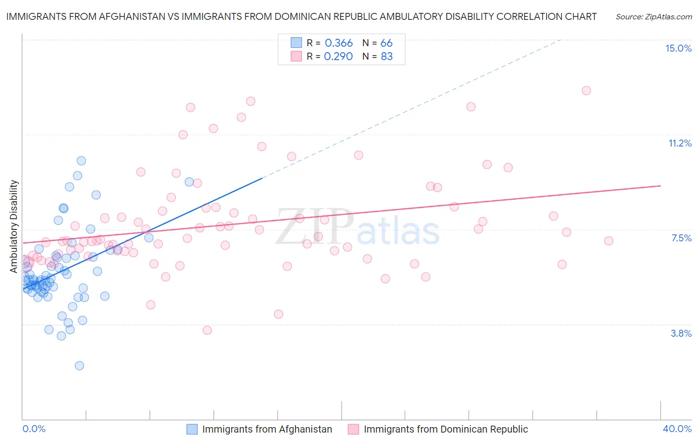 Immigrants from Afghanistan vs Immigrants from Dominican Republic Ambulatory Disability