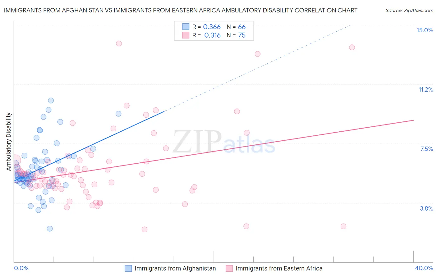 Immigrants from Afghanistan vs Immigrants from Eastern Africa Ambulatory Disability