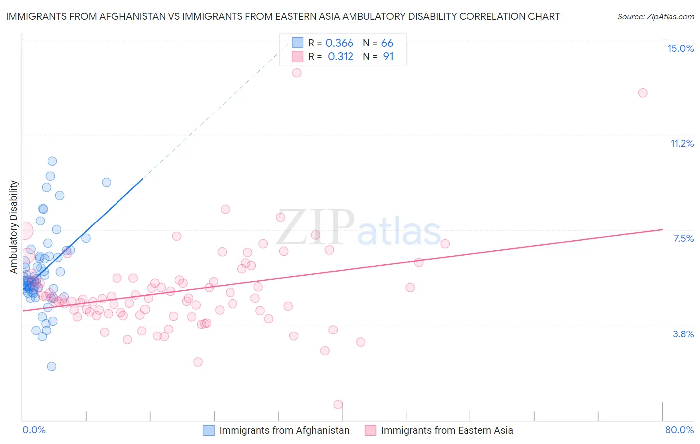 Immigrants from Afghanistan vs Immigrants from Eastern Asia Ambulatory Disability