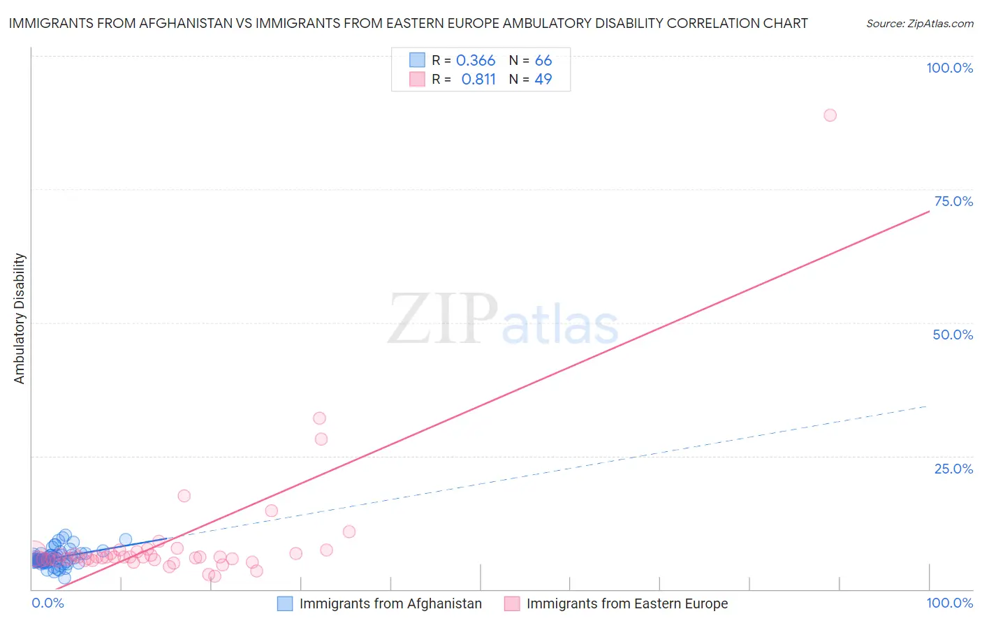 Immigrants from Afghanistan vs Immigrants from Eastern Europe Ambulatory Disability