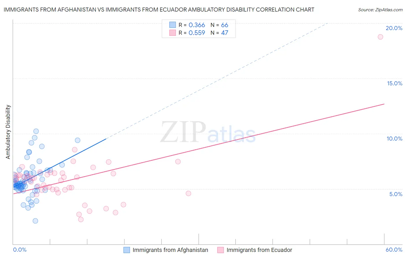 Immigrants from Afghanistan vs Immigrants from Ecuador Ambulatory Disability