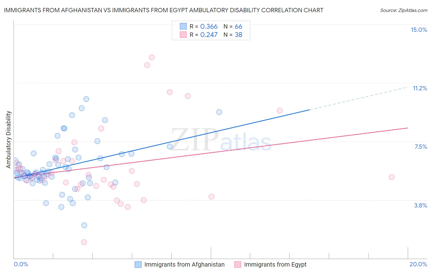 Immigrants from Afghanistan vs Immigrants from Egypt Ambulatory Disability