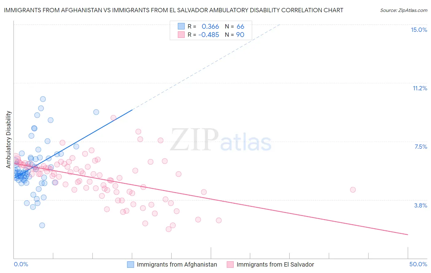 Immigrants from Afghanistan vs Immigrants from El Salvador Ambulatory Disability