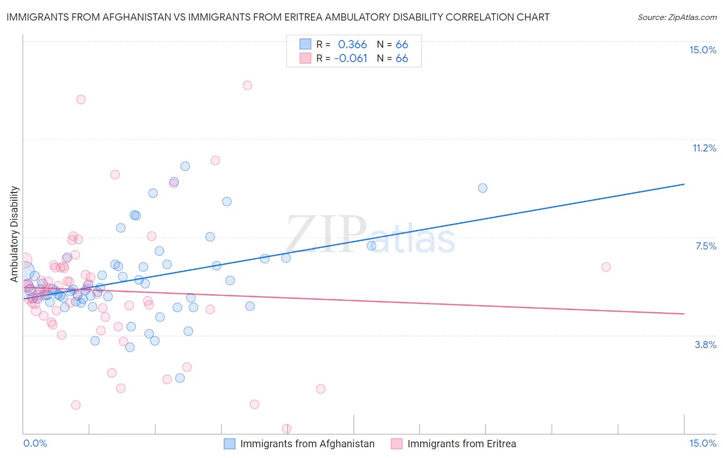Immigrants from Afghanistan vs Immigrants from Eritrea Ambulatory Disability