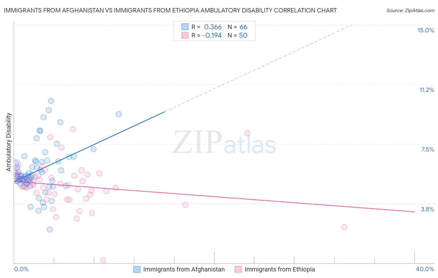 Immigrants from Afghanistan vs Immigrants from Ethiopia Ambulatory Disability
