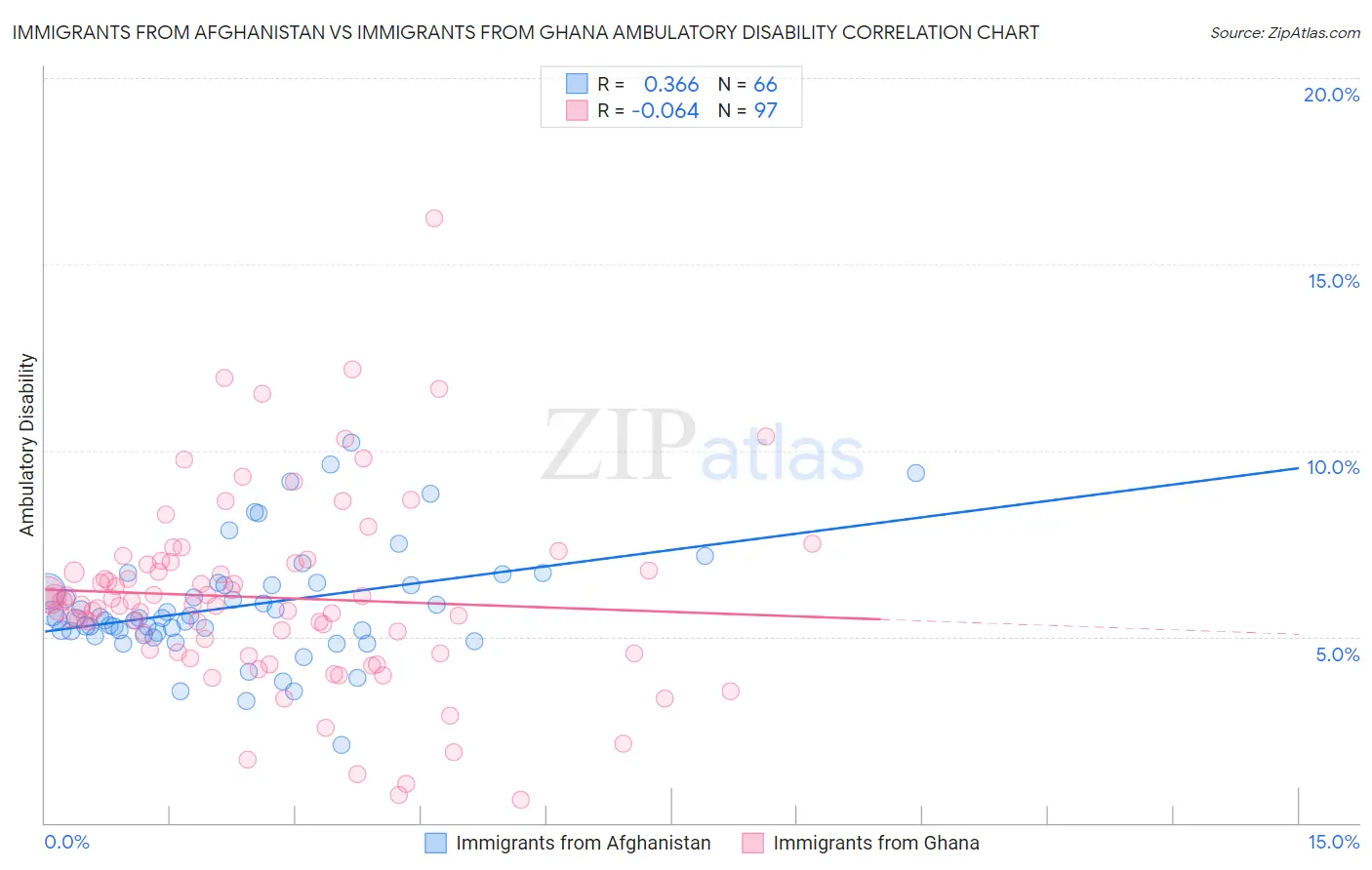 Immigrants from Afghanistan vs Immigrants from Ghana Ambulatory Disability