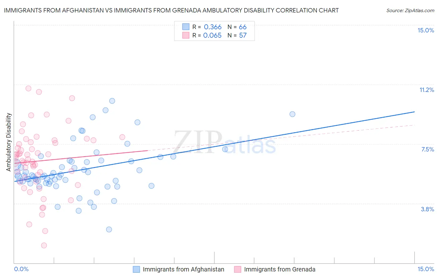 Immigrants from Afghanistan vs Immigrants from Grenada Ambulatory Disability