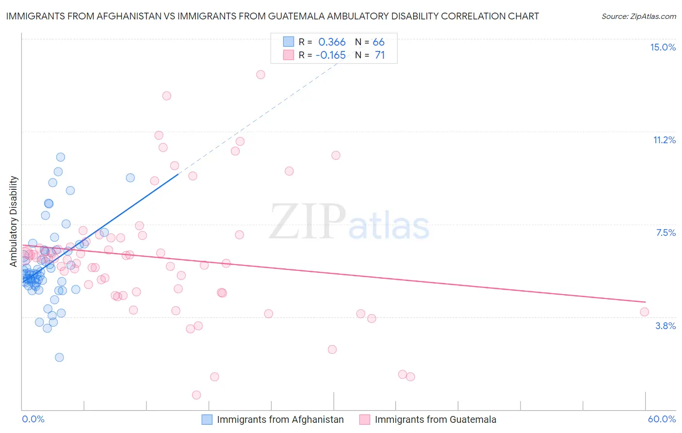 Immigrants from Afghanistan vs Immigrants from Guatemala Ambulatory Disability