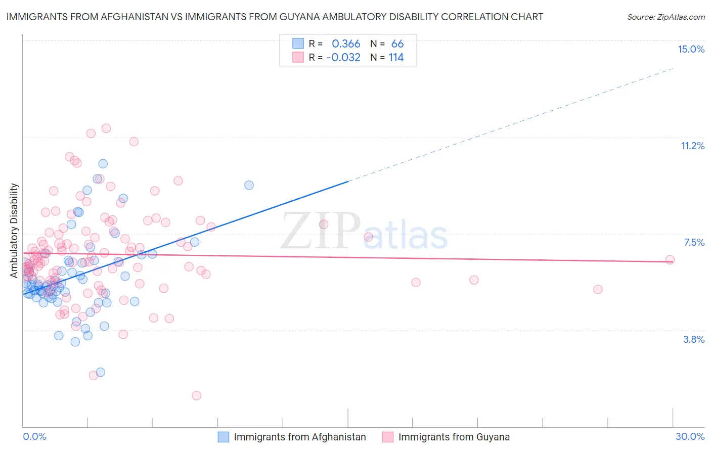 Immigrants from Afghanistan vs Immigrants from Guyana Ambulatory Disability