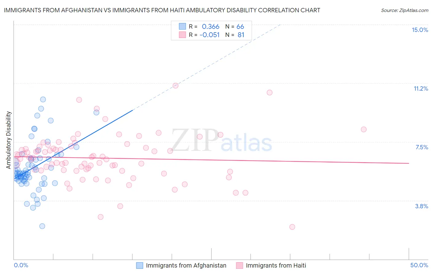 Immigrants from Afghanistan vs Immigrants from Haiti Ambulatory Disability