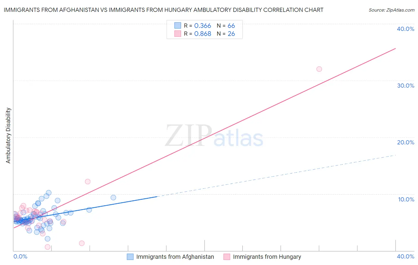 Immigrants from Afghanistan vs Immigrants from Hungary Ambulatory Disability