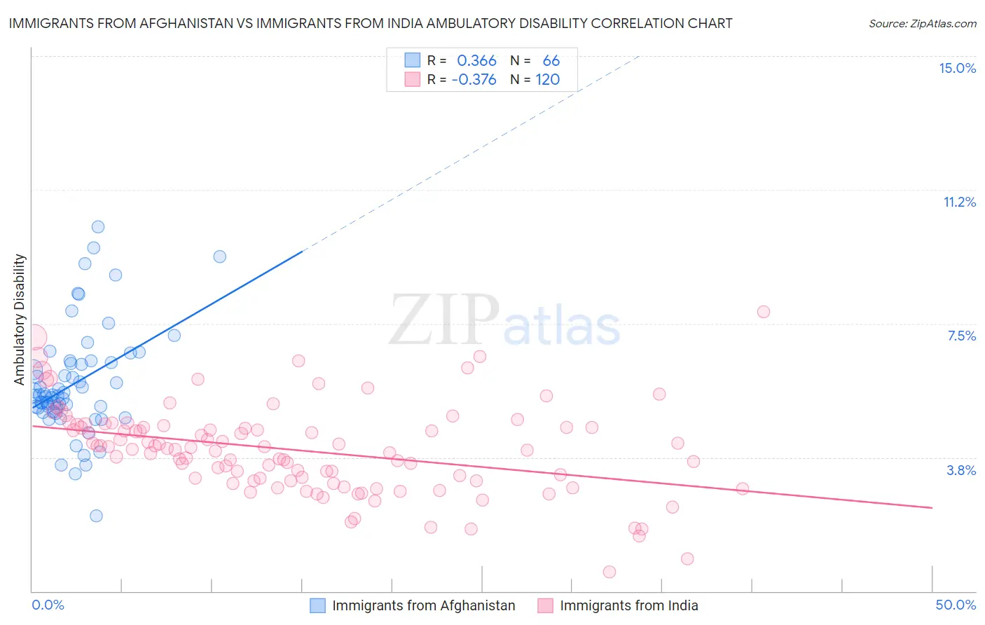 Immigrants from Afghanistan vs Immigrants from India Ambulatory Disability