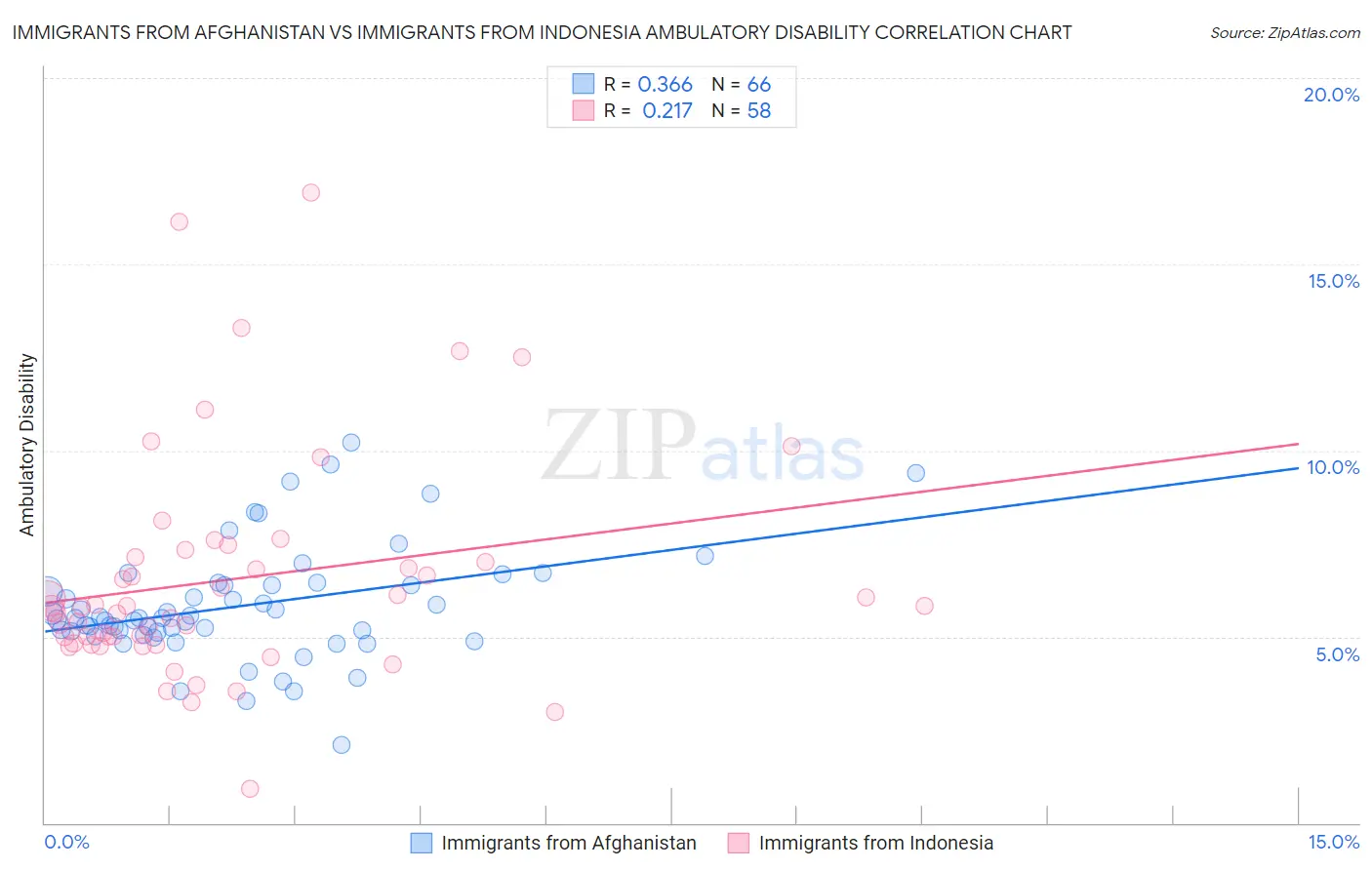 Immigrants from Afghanistan vs Immigrants from Indonesia Ambulatory Disability