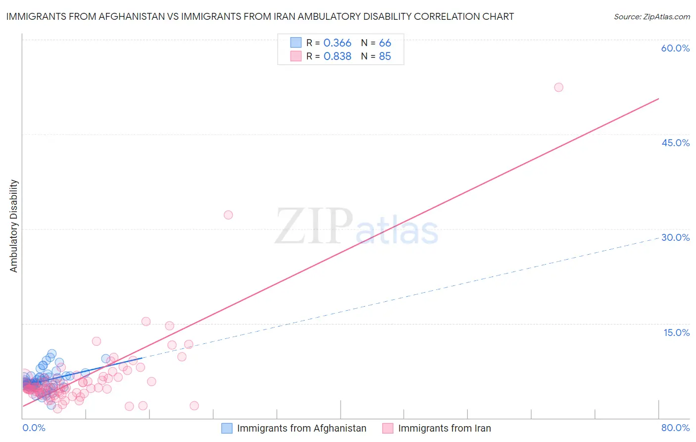 Immigrants from Afghanistan vs Immigrants from Iran Ambulatory Disability