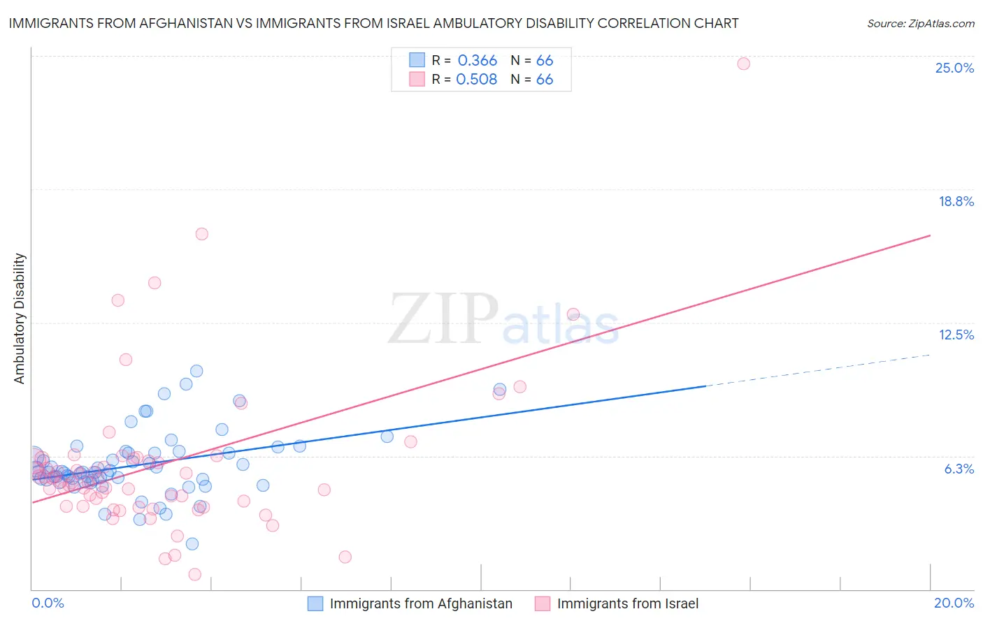 Immigrants from Afghanistan vs Immigrants from Israel Ambulatory Disability